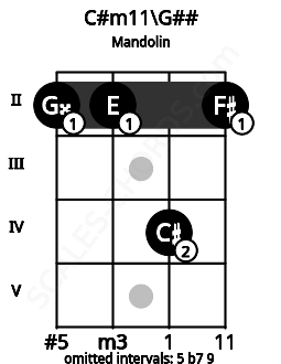 Fretboard image for the C#m11\Bbb chord on mandolin frets: 2 2 4 2