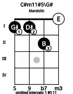 Fretboard image for the C#m11#5\Ab chord on mandolin frets: 1 1 2 0