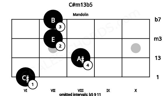 Fretboard image for the C#m13b5 chord on mandolin frets: 6 8 7 7