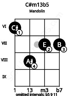 Fretboard image for the C#m13b5 chord on mandolin frets: 6 8 7 7