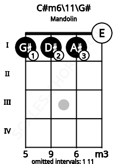 Fretboard image for the C#m6\11\G# chord on mandolin frets: 1 1 1 0