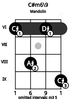 Fretboard image for the C#m6\9 chord on mandolin frets: 6 8 6 9