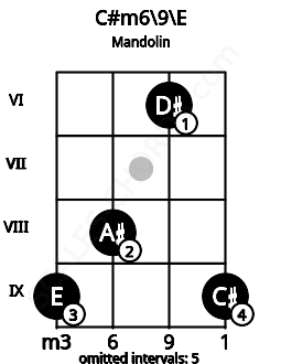 Fretboard image for the C#m6\9\E chord on mandolin frets: 9 8 6 9
