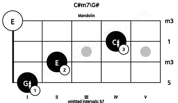 Fretboard image for the C#m7\G# chord on mandolin frets: 1 2 4 0
