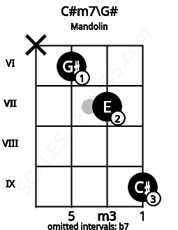 Fretboard image for the C#m7\G# chord on mandolin frets: x 6 7 9
