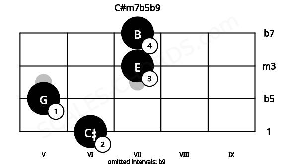 Fretboard image for the C#m7b5b9 chord on mandolin frets: 6 5 7 7