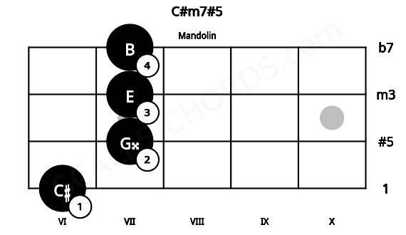 Fretboard image for the C#m7#5 chord on mandolin frets: 6 7 7 7