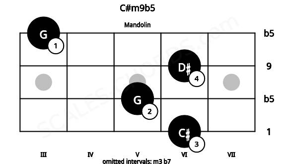Fretboard image for the C#m9b5 chord on mandolin frets: 6 5 6 3