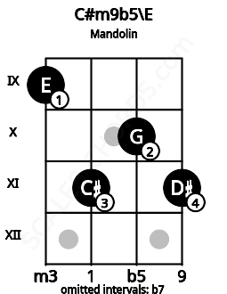 Fretboard image for the C#m9b5\E chord on mandolin frets: 9 11 10 11