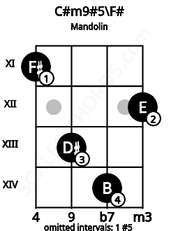 Fretboard image for the C#m9#5\F# chord on mandolin frets: 11 13 14 12