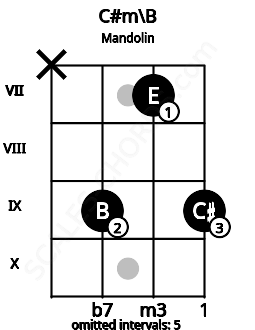 Fretboard image for the C#m\B chord on mandolin frets: x 9 7 9