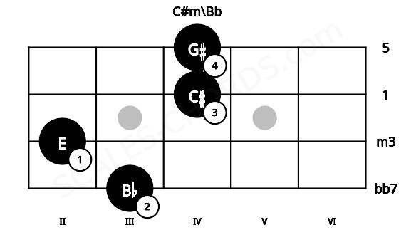 Fretboard image for the C#m\Bb chord on mandolin frets: 3 2 4 4