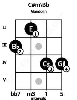 Fretboard image for the C#m\Bb chord on mandolin frets: 3 2 4 4