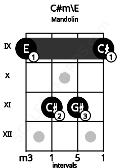 Fretboard image for the C#m\E chord on mandolin frets: 9 11 11 9