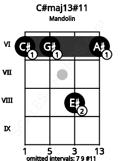 Fretboard image for the C#maj13#11 chord on mandolin frets: 6 6 8 6