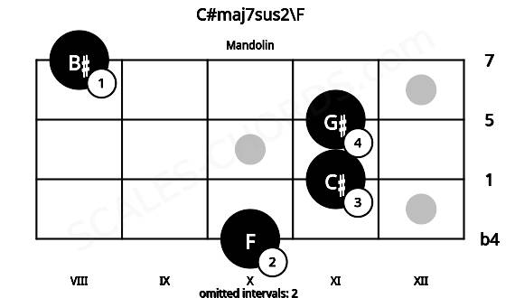 Fretboard image for the C#maj7sus2\F chord on mandolin frets: 10 11 11 8