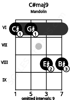 Fretboard image for the C#maj9 chord on mandolin frets: 6 6 8 8