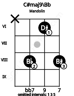 Fretboard image for the C#maj9\Bb chord on mandolin frets: x 8 6 8