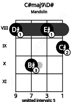 Fretboard image for the C#maj9\D# chord on mandolin frets: 8 10 8 9