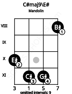 Fretboard image for the C#maj9\E# chord on mandolin frets: 10 11 11 8
