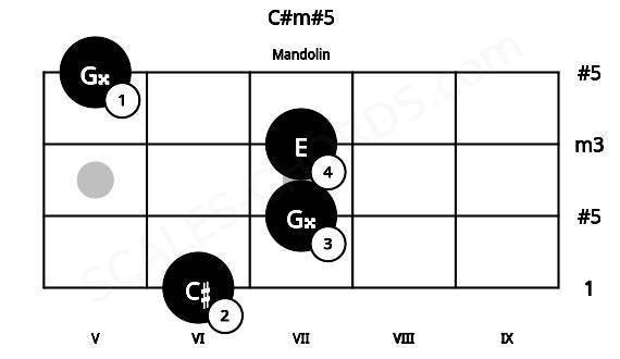 Fretboard image for the C#m#5 chord on mandolin frets: 6 7 7 5
