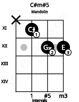 Fretboard image for the C#m#5 chord on mandolin frets: x 11 12 12