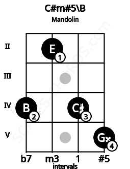 Fretboard image for the C#m#5\B chord on mandolin frets: 4 2 4 5