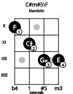Fretboard image for the C#m#5\F chord on mandolin frets: 10 11 12 12