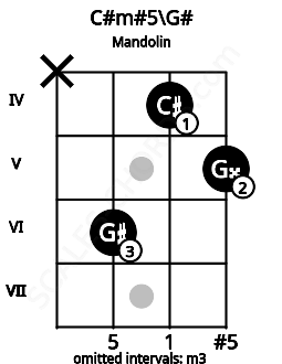 Fretboard image for the C#m#5\G# chord on mandolin frets: x 6 4 5