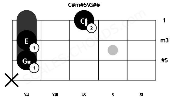 Fretboard image for the C#m#5\G## chord on mandolin frets: x 7 7 9