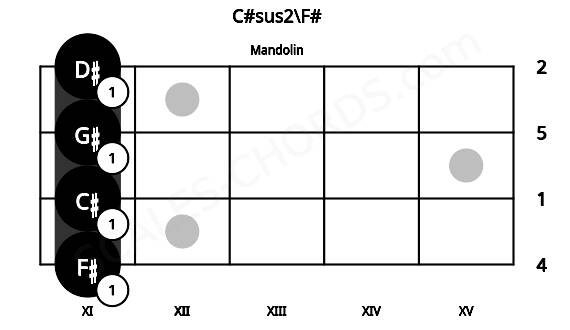 Fretboard image for the C#sus2\F# chord on mandolin frets: 11 11 11 11