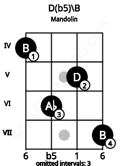 Fretboard image for the D(b5)\B chord on mandolin frets: 4 6 5 7