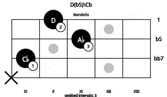 Fretboard image for the D(b5)\Cb chord on mandolin frets: x 9 11 10