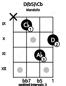 Fretboard image for the D(b5)\Cb chord on mandolin frets: x 9 11 10
