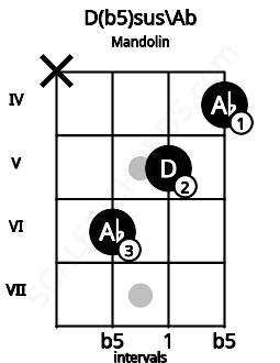 Fretboard image for the D(b5)sus\Ab chord on mandolin frets: x 6 5 4