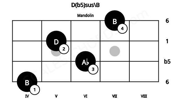 Fretboard image for the D(b5)sus\B chord on mandolin frets: 4 6 5 7