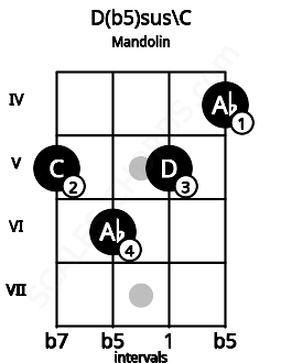 Fretboard image for the D(b5)sus\C chord on mandolin frets: 5 6 5 4