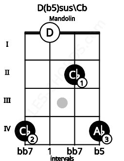 Fretboard image for the D(b5)sus\Cb chord on mandolin frets: 4 0 2 4