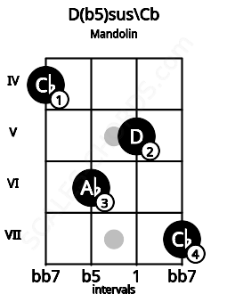Fretboard image for the D(b5)sus\Cb chord on mandolin frets: 4 6 5 7