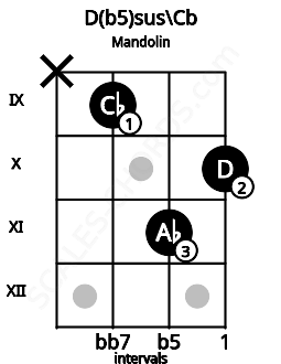 Fretboard image for the D(b5)sus\Cb chord on mandolin frets: x 9 11 10