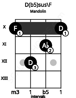 Fretboard image for the D(b5)sus\F chord on mandolin frets: 10 12 11 10