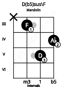 Fretboard image for the D(b5)sus\F chord on mandolin frets: x 3 5 4