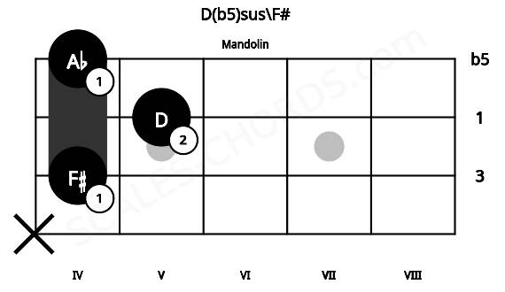 Fretboard image for the D(b5)sus\F# chord on mandolin frets: x 4 5 4