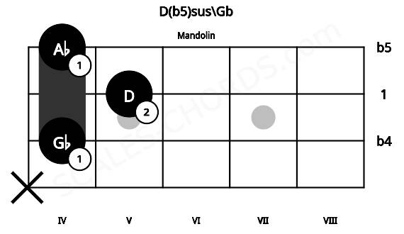 Fretboard image for the D(b5)sus\Gb chord on mandolin frets: x 4 5 4