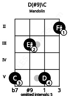 Fretboard image for the D(#9)\C chord on mandolin frets: 5 3 5 2