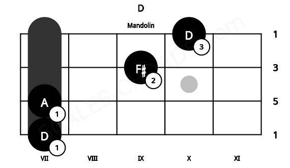 Fretboard image for the D chord on mandolin frets: 7 7 9 10