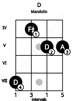 Fretboard image for the D chord on mandolin frets: 7 4 5 5