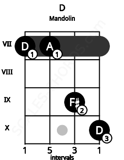 Fretboard image for the D chord on mandolin frets: 7 7 9 10