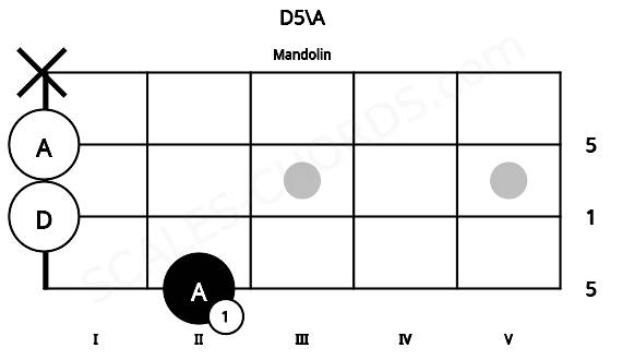 Fretboard image for the D5\A chord on mandolin frets: 2 0 0 x