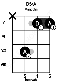 Fretboard image for the D5\A chord on mandolin frets: x 7 5 5